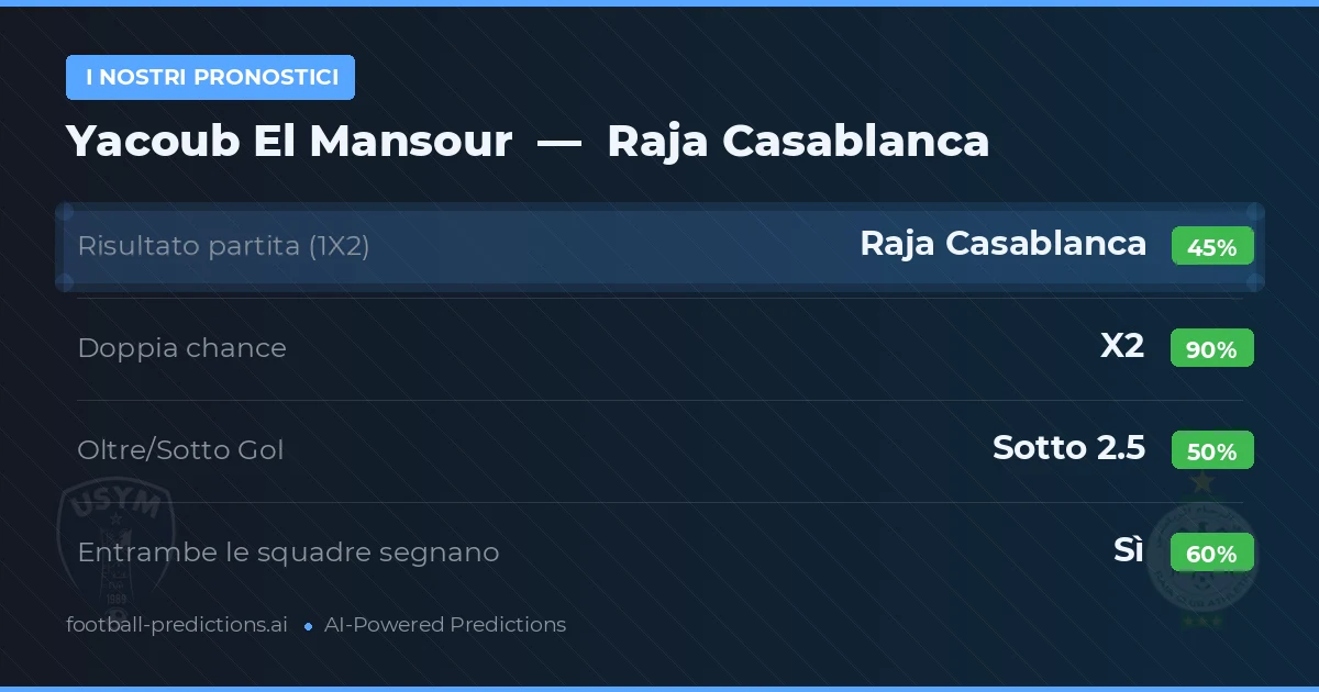 I nostri pronostici: Yacoub El Mansour vs Raja Casablanca — Pareggio (45%); Sotto 2.5; Entrambe segnano: Sì