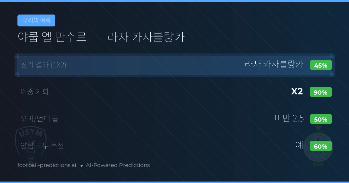 우리의 예측: 야쿱 엘 만수르 vs 라자 카사블랑카 — 무승부 (45%); 미만 2.5; 양팀 모두 득점: 예