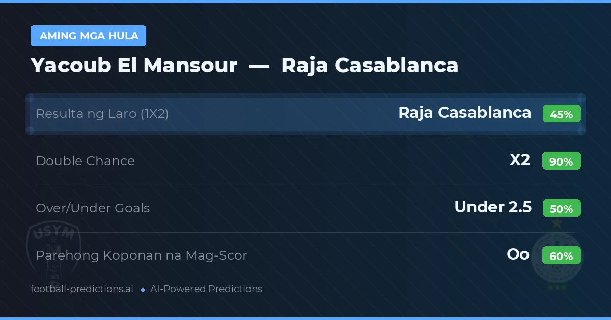 Aming mga hula: Yacoub El Mansour vs Raja Casablanca — Draw (45%); Under 2.5; Parehong magbubuo: Oo