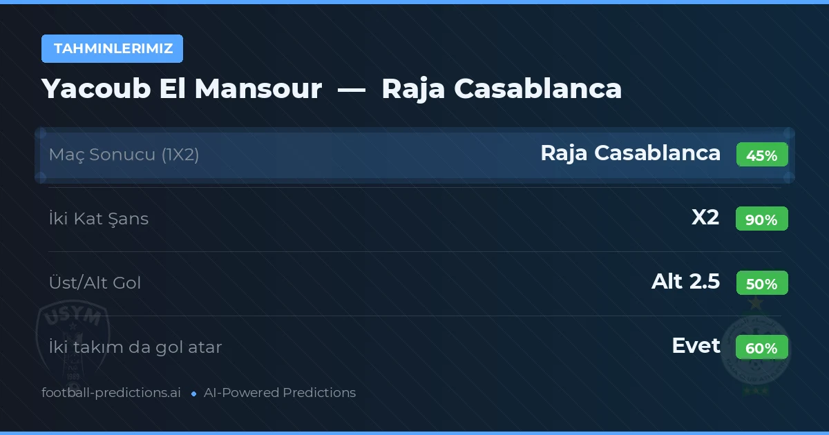 Tahminlerimiz: Yacoub El Mansour vs Raja Casablanca — Beraberlik (45%); Alt 2.5; İki taraf da gol atar: Evet