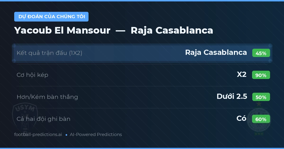 Dự đoán của chúng tôi: Yacoub El Mansour vs Raja Casablanca — Hòa (45%); Ít hơn 2.5; Cả hai ghi bàn: Có