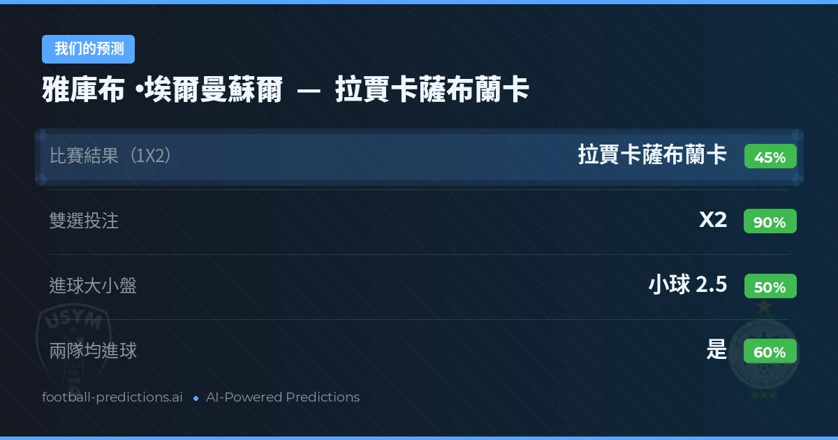 我们的预测: 雅庫布·埃爾曼蘇爾 對 拉賈卡薩布蘭卡 — 平 (45%); 小球 2.5; 有進球