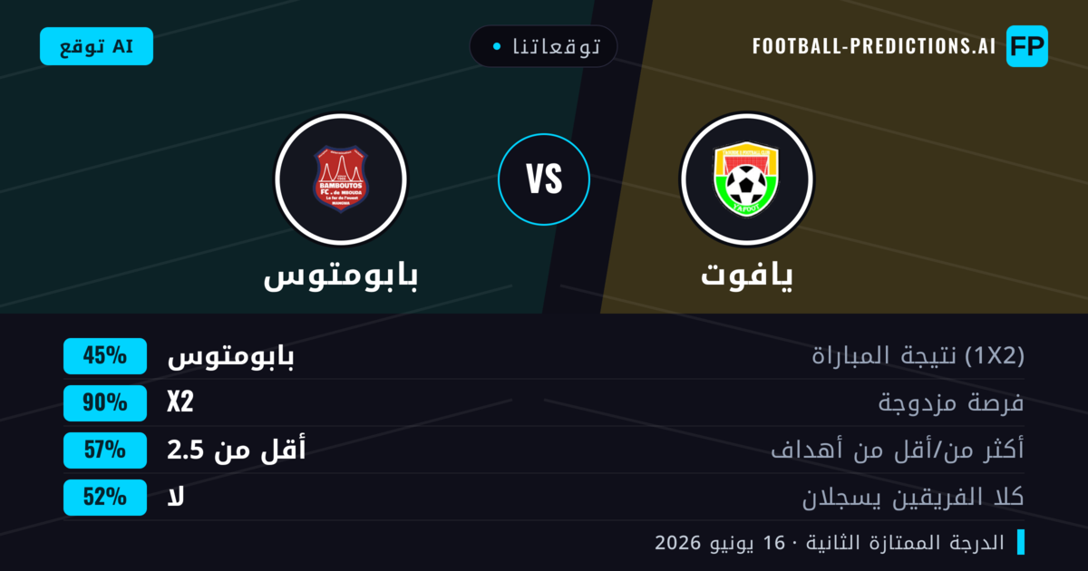 توقعاتنا: يافوت ضد بابومتوس — تعادل (45%); أقل من 2.5; لا يسجل الطرفان