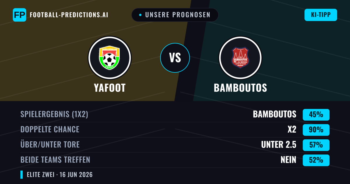 Unsere Prognosen: Yafoot vs Bamboutos — Unentschieden (45%); Unter 2.5; Beide treffen: Nein