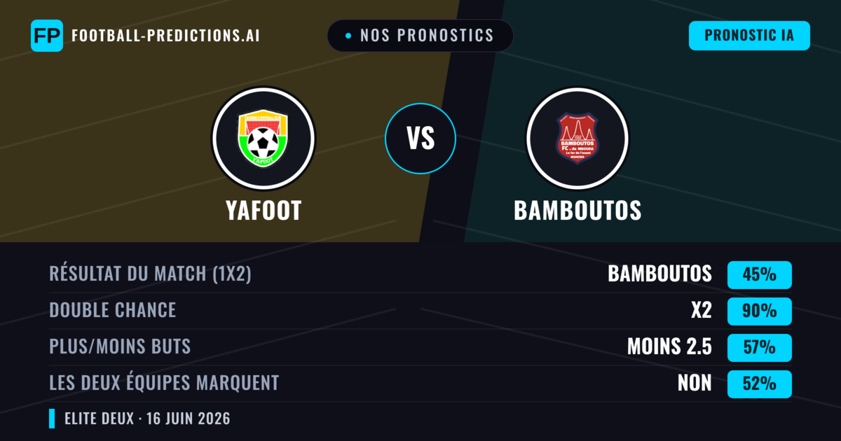 Nos pronostics: Yafoot vs Bamboutos — Nul (45%); Moins 2.5; Les deux marquent : Non