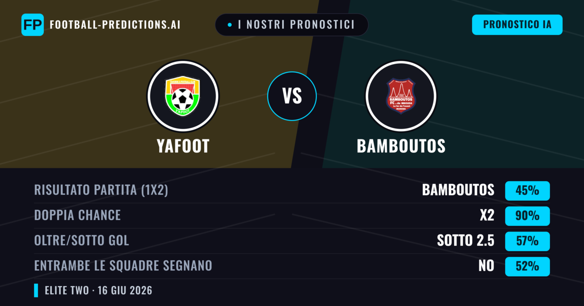 I nostri pronostici: Yafoot vs Bamboutos — Pareggio (45%); Sotto 2.5; Entrambe segnano: No