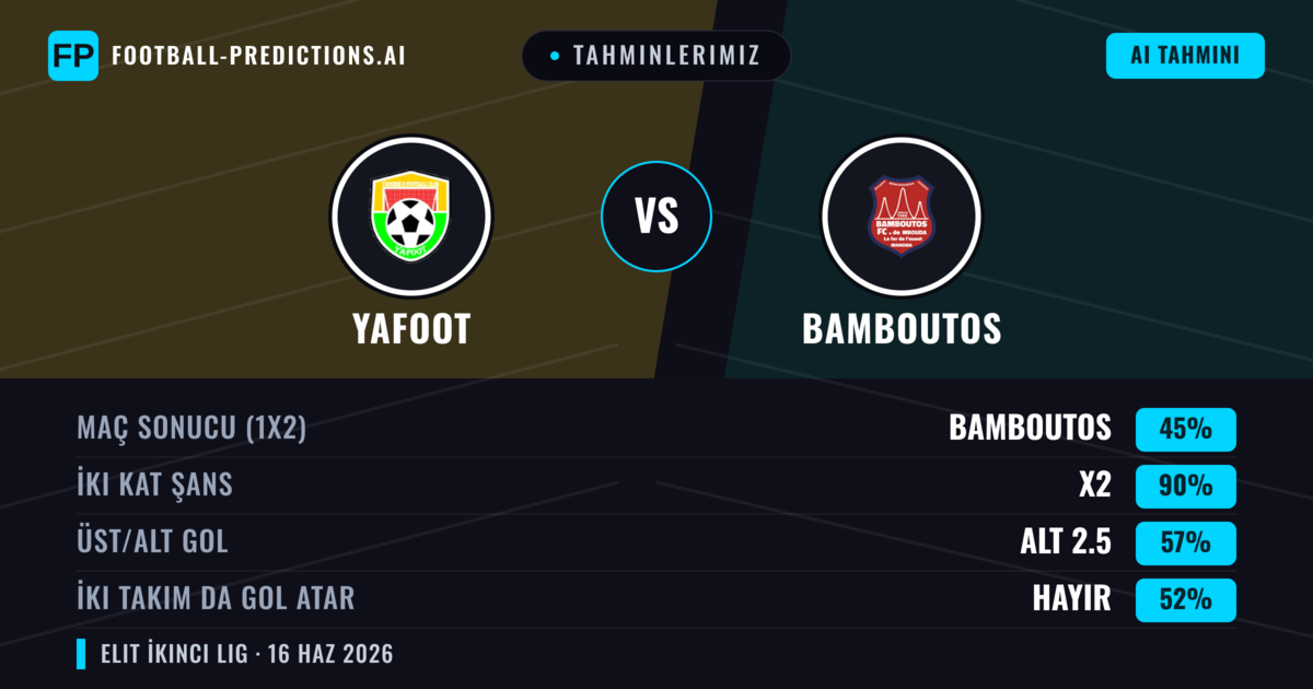Tahminlerimiz: Yafoot vs Bamboutos — Beraberlik (45%); Alt 2.5; İki taraf da gol atar: Hayır