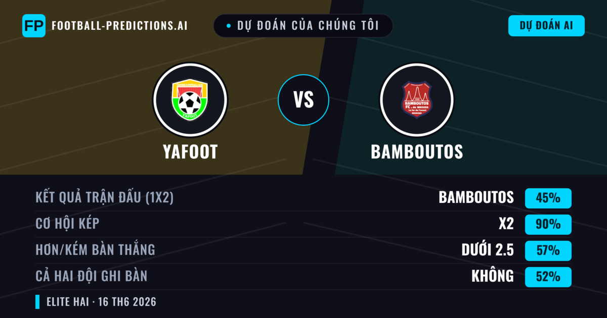 Dự đoán của chúng tôi: Yafoot vs Bamboutos — Hòa (45%); Ít hơn 2.5; Cả hai ghi bàn: Không