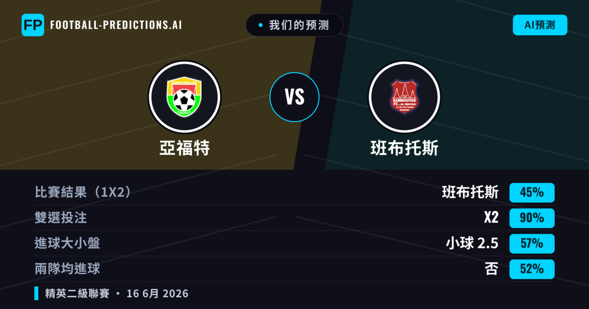 我们的预测: 亞福特 對 班布托斯 — 平 (45%); 小球 2.5; 無進球