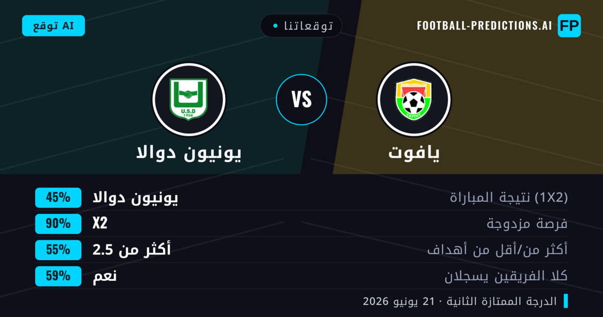 توقعاتنا: يافوت ضد يونيون دوالا — تعادل (45%); أكثر من 2.5; هدفين أو أكثر