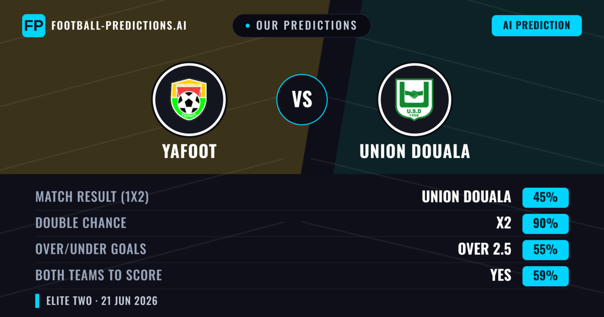 Our Predictions: Yafoot vs Union Douala — Draw (45%); over 2.5; Both teams to score: Yes