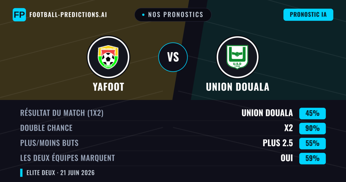 Nos pronostics: Yafoot vs Union Douala — Nul (45%); Plus 2.5; Les deux marquent : Oui