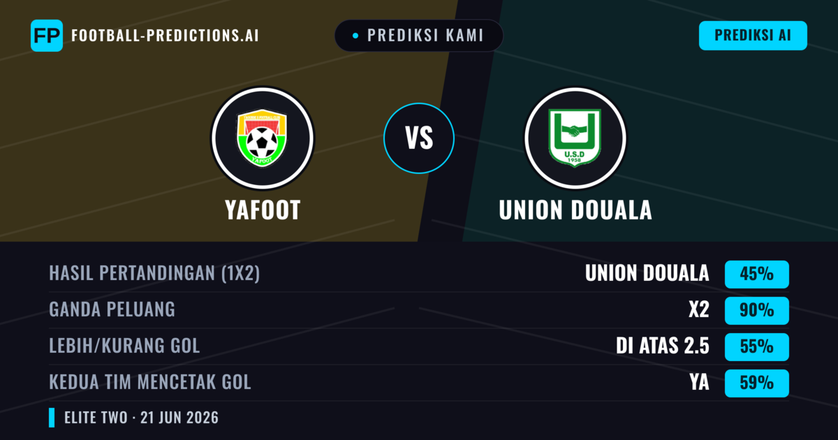 Prediksi kami: Yafoot vs Union Douala — Seri (45%); Lebih 2.5; Kedua tim mencetak gol: Ya