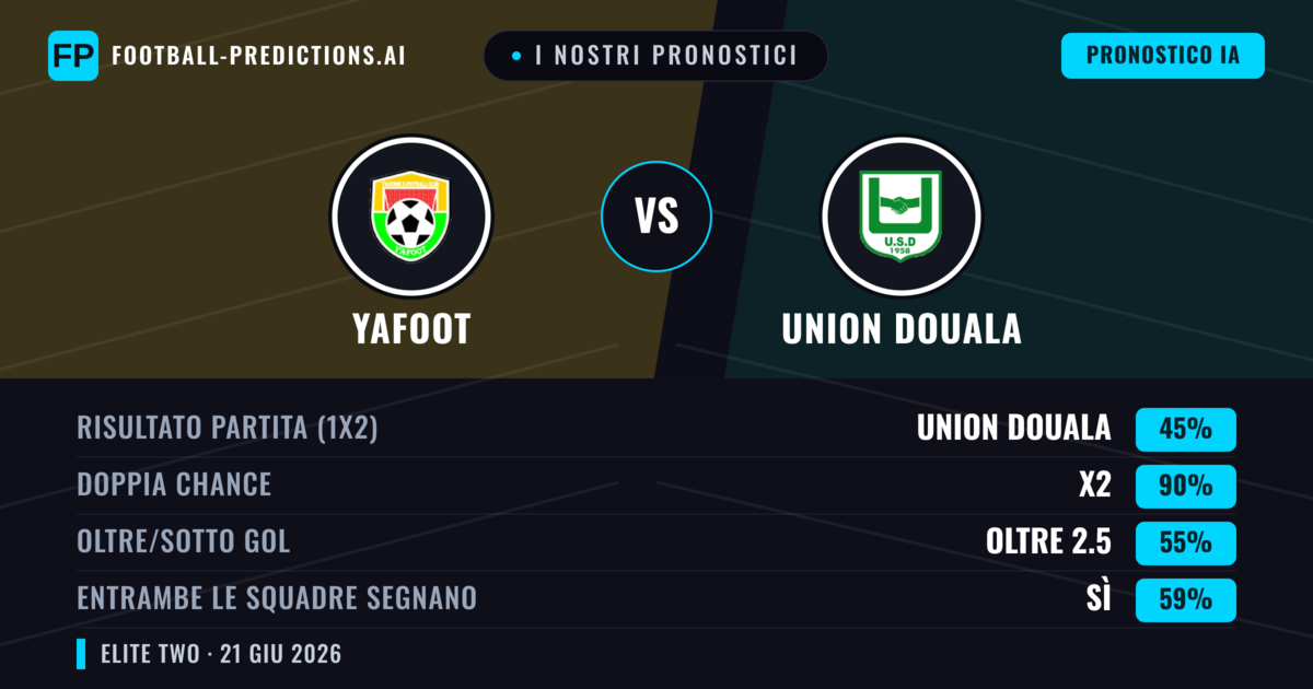 I nostri pronostici: Yafoot vs Union Douala — Pareggio (45%); Oltre 2.5; Entrambe segnano: Sì