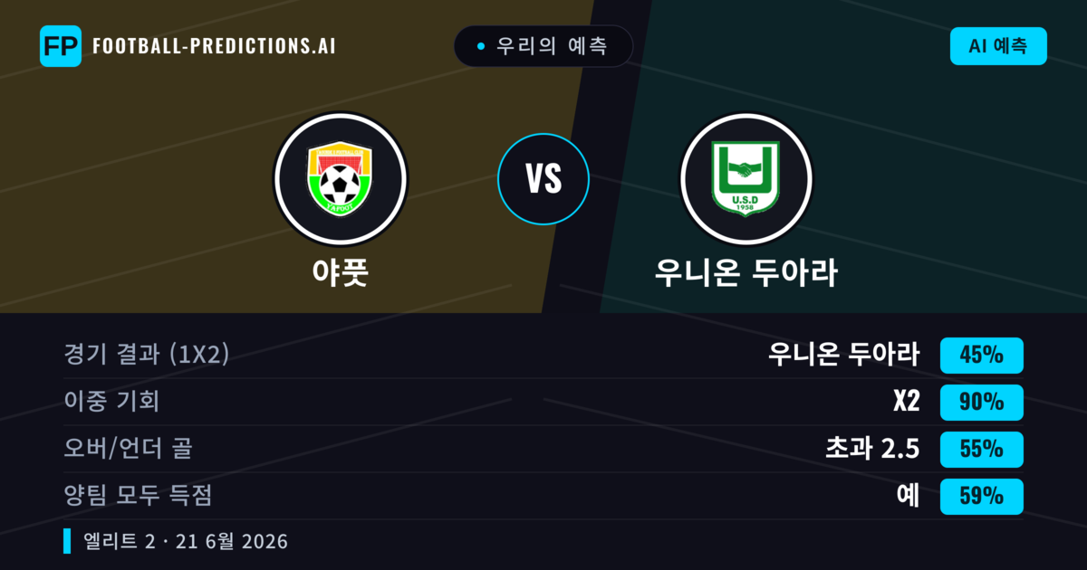 우리의 예측: 야풋 vs 우니온 두아라 — 무승부 (45%); 초과 2.5; 양팀 모두 득점: 예