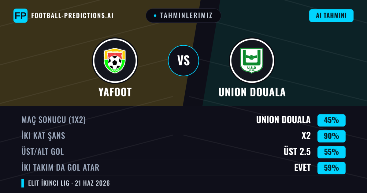 Tahminlerimiz: Yafoot vs Union Douala — Beraberlik (45%); Üst 2.5; İki taraf da gol atar: Evet