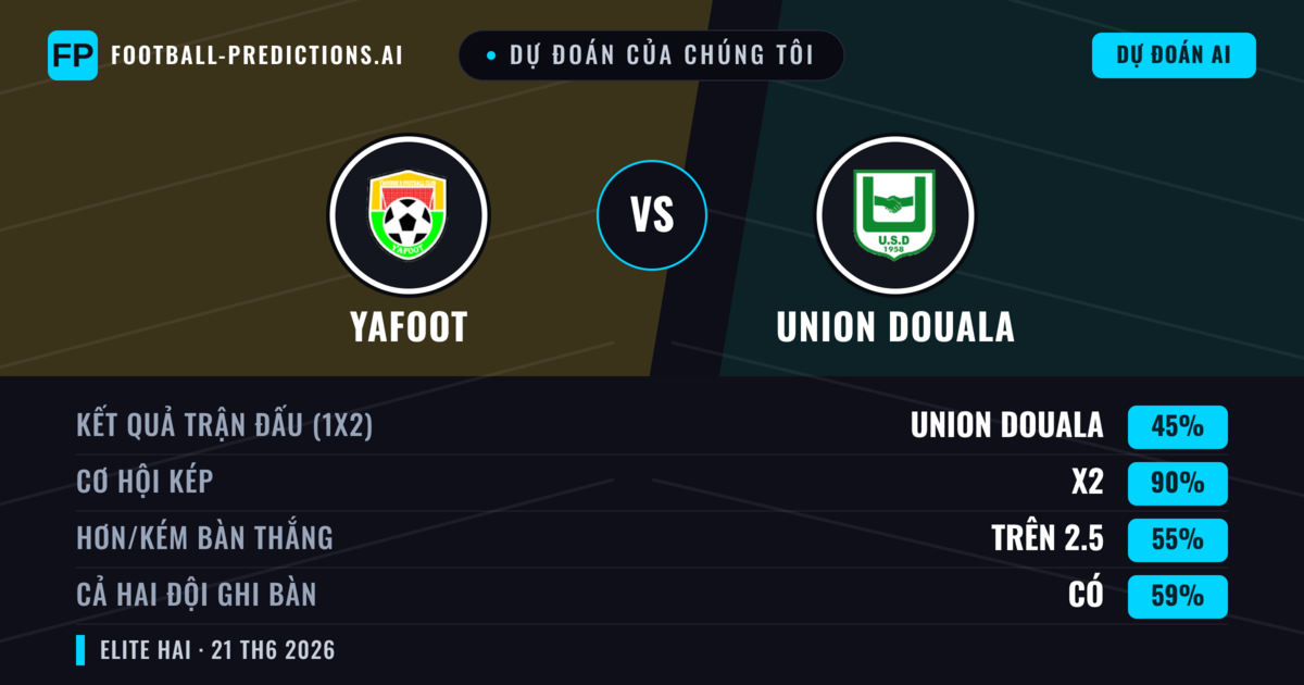 Dự đoán của chúng tôi: Yafoot vs Union Douala — Hòa (45%); Hơn 2.5; Cả hai ghi bàn: Có