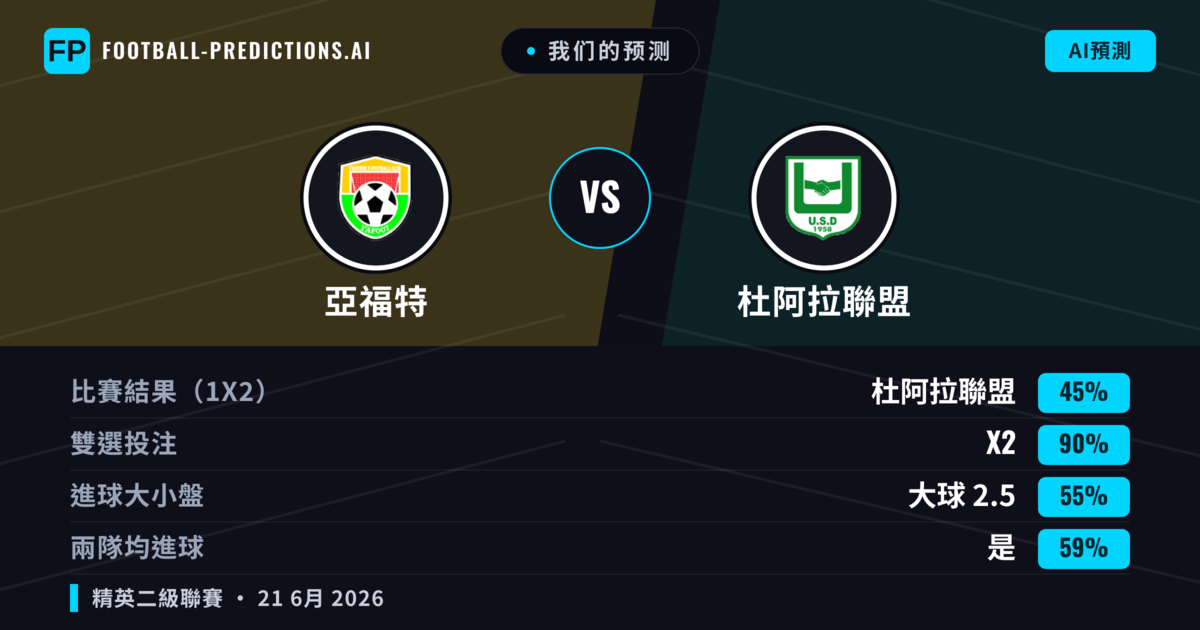 我们的预测: 亞福特 對 杜阿拉聯盟 — 平 (45%); 大球 2.5; 有進球