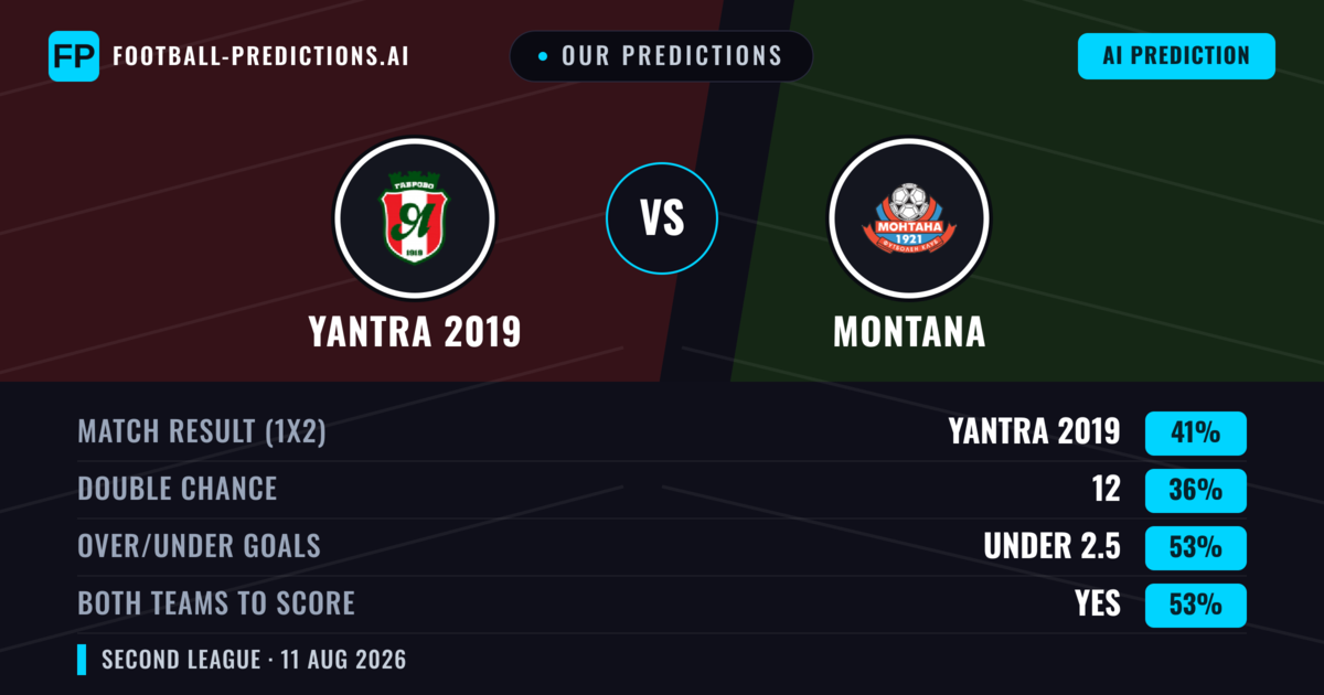 Our Predictions: Yantra 2019 vs Montana — Yantra 2019 — Win (42%); under 2.5; Both teams to score: Yes