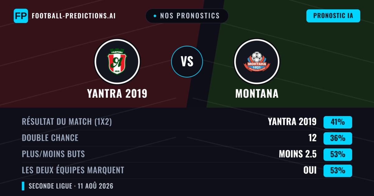 Nos pronostics: Yantra 2019 vs Montana — Yantra 2019 — Victoire (42%); Moins 2.5; Les deux marquent : Oui