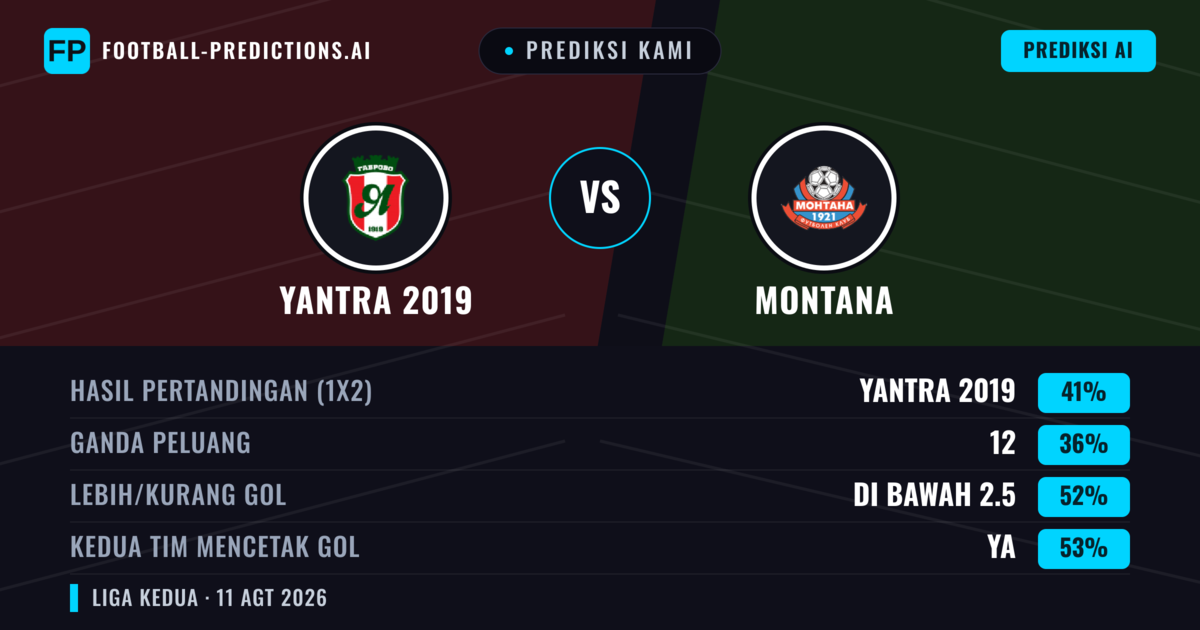 Prediksi kami: Yantra 2019 vs Montana — Yantra 2019 — Menang (42%); Kurang 2.5; Kedua tim mencetak gol: Ya