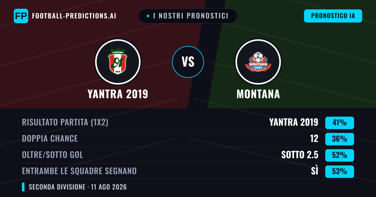 I nostri pronostici: Yantra 2019 vs Montana — Yantra 2019 — Vince (42%); Sotto 2.5; Entrambe segnano: Sì