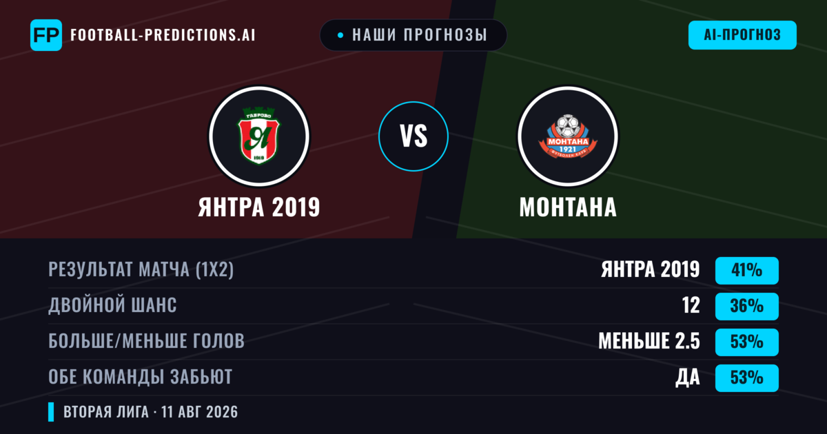Наши прогнозы: Янтра 2019 против Монтана — Янтра 2019 — Победа (42%); Меньше 2.5; Обе забьют Да