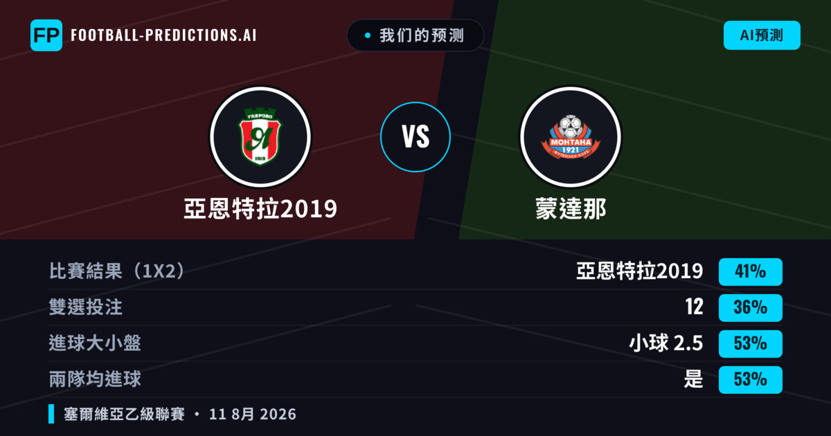 我们的预测: 亞恩特拉2019 對 蒙達那 — 亞恩特拉2019 — 勝 (42%); 小球 2.5; 有進球