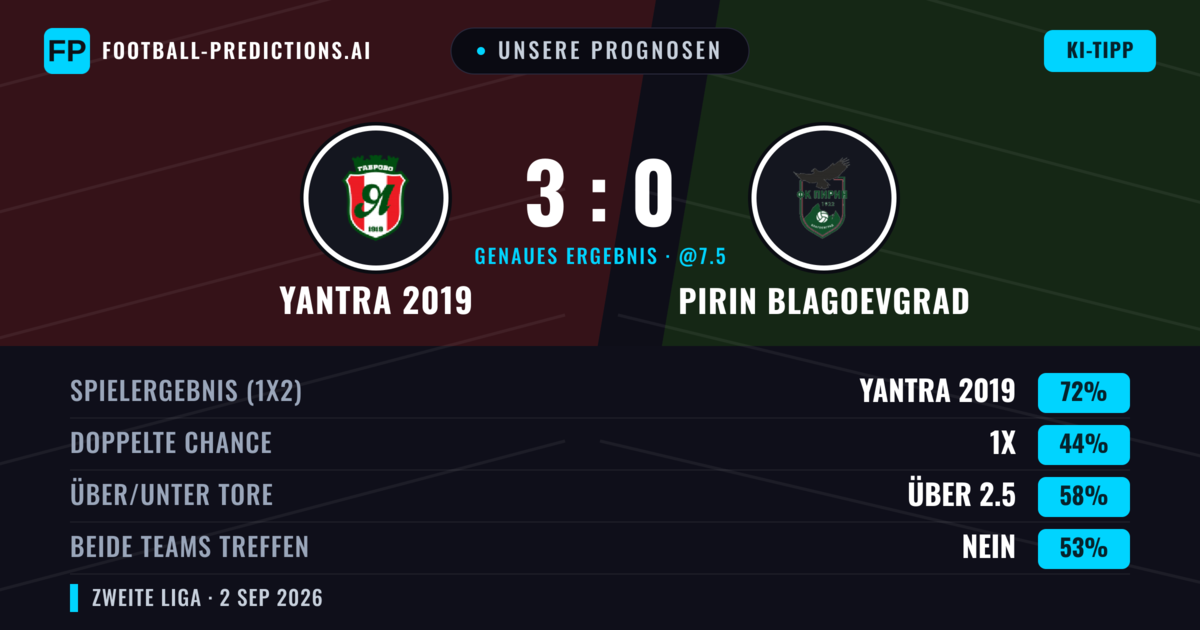 Unsere Prognosen: Yantra 2019 vs Pirin Blagoevgrad — Yantra 2019 — Sieg (79%); Über 2.5; Beide treffen: Nein