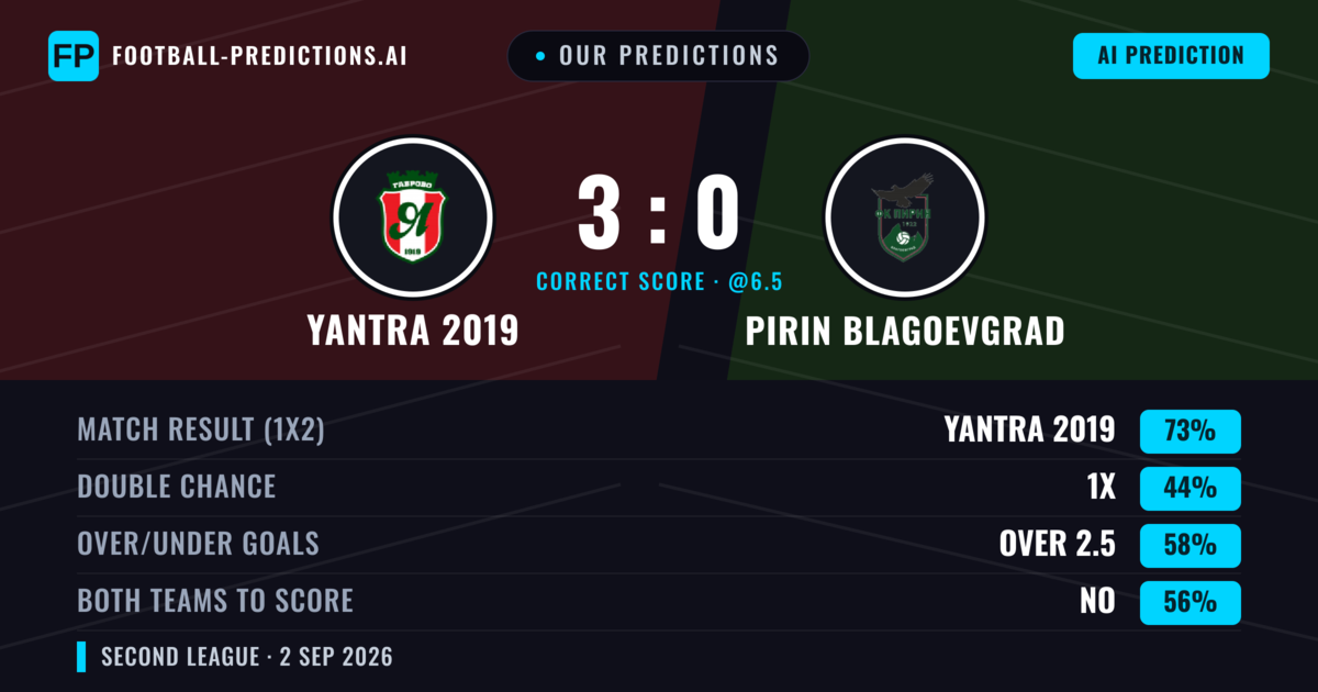 Our Predictions: Yantra 2019 vs Pirin Blagoevgrad — Yantra 2019 — Win (79%); over 2.5; Both teams to score: No