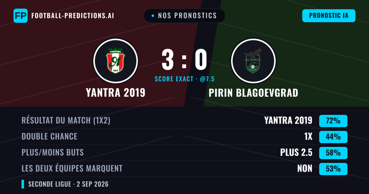 Nos pronostics: Yantra 2019 vs Pirin Blagoevgrad — Yantra 2019 — Victoire (79%); Plus 2.5; Les deux marquent : Non
