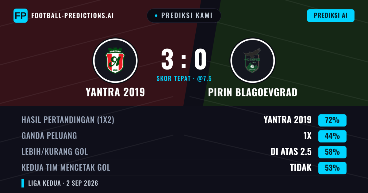 Prediksi kami: Yantra 2019 vs Pirinn Blagoevgrad — Yantra 2019 — Menang (79%); Lebih 2.5; Kedua tim mencetak gol: Tidak