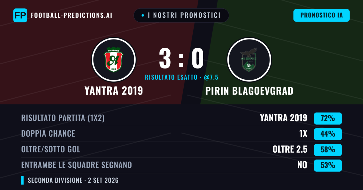 I nostri pronostici: Yantra 2019 vs Pirin Blagoevgrad — Yantra 2019 — Vince (79%); Oltre 2.5; Entrambe segnano: No