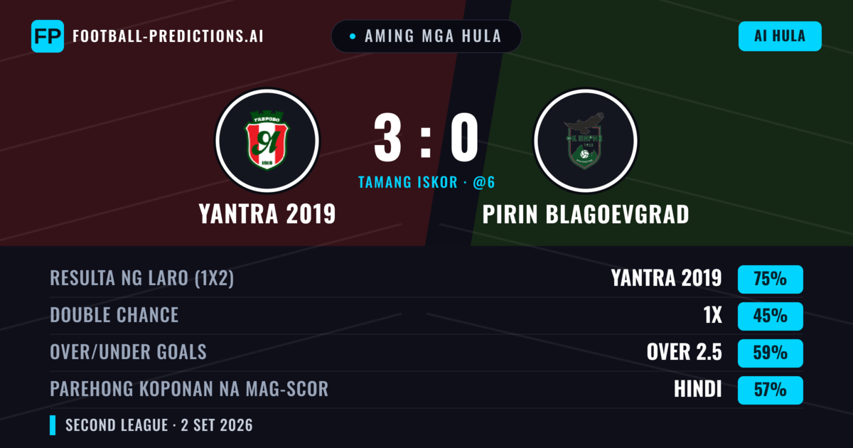 Aming mga hula: Yantra 2019 vs Pirin Blagoevgrad — Yantra 2019 — Manalo (79%); Over 2.5; Parehong magbubuo: Hindi