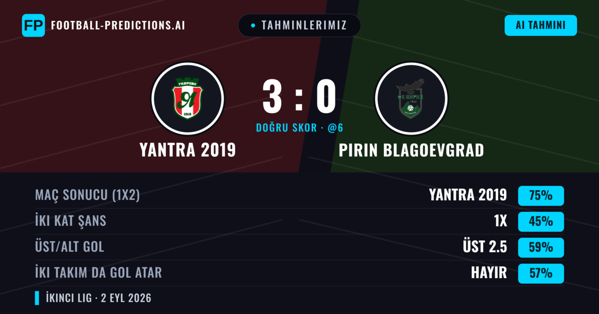 Tahminlerimiz: Yantra 2019 vs Pirın Blagoevgrad — Yantra 2019 — Kazanmak (79%); Üst 2.5; İki taraf da gol atar: Hayır