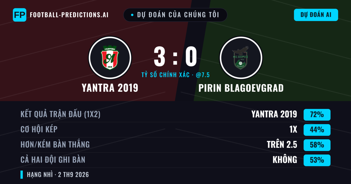 Dự đoán của chúng tôi: Yantra 2019 vs Pirin Blagoevgrad — Yantra 2019 — Thắng (79%); Hơn 2.5; Cả hai ghi bàn: Không