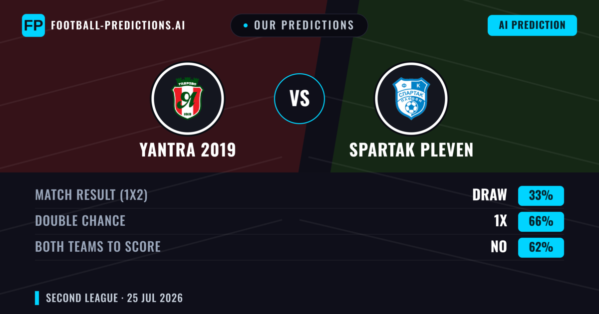 Our Predictions: Yantra 2019 vs Spartak Pleven — Yantra 2019 — Win (60%); under 2.5; Both teams to score: No