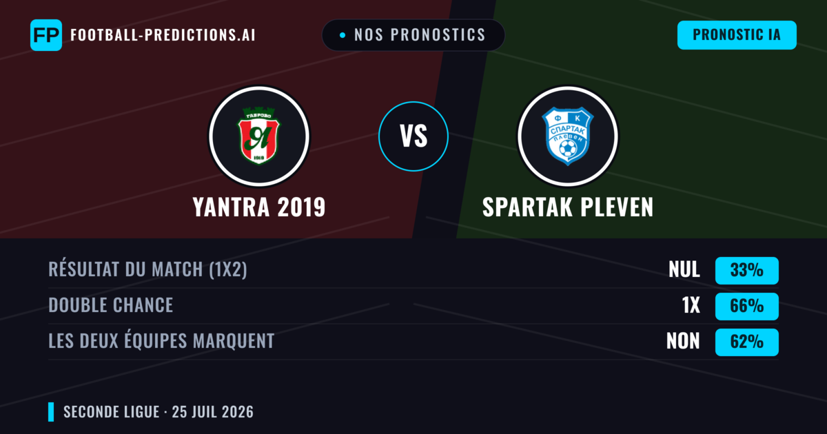 Nos pronostics: Yantra 2019 vs Spartak Pleven — Yantra 2019 — Victoire (60%); Moins 2.5; Les deux marquent : Non