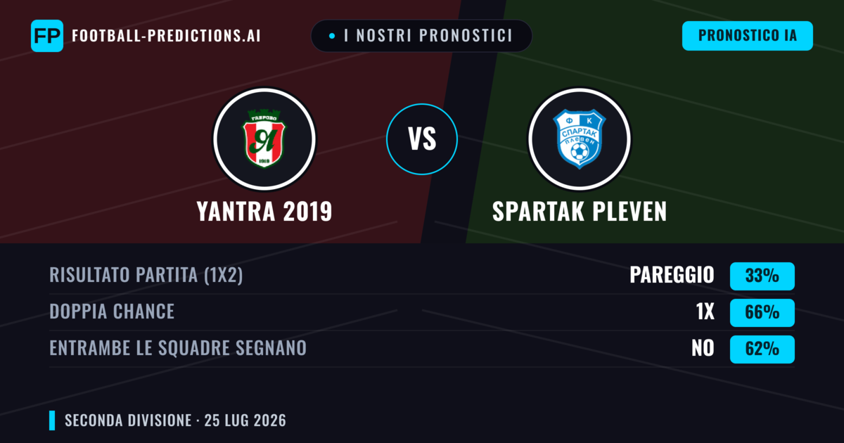 I nostri pronostici: Yantra 2019 vs Spartak Pleven — Yantra 2019 — Vince (60%); Sotto 2.5; Entrambe segnano: No