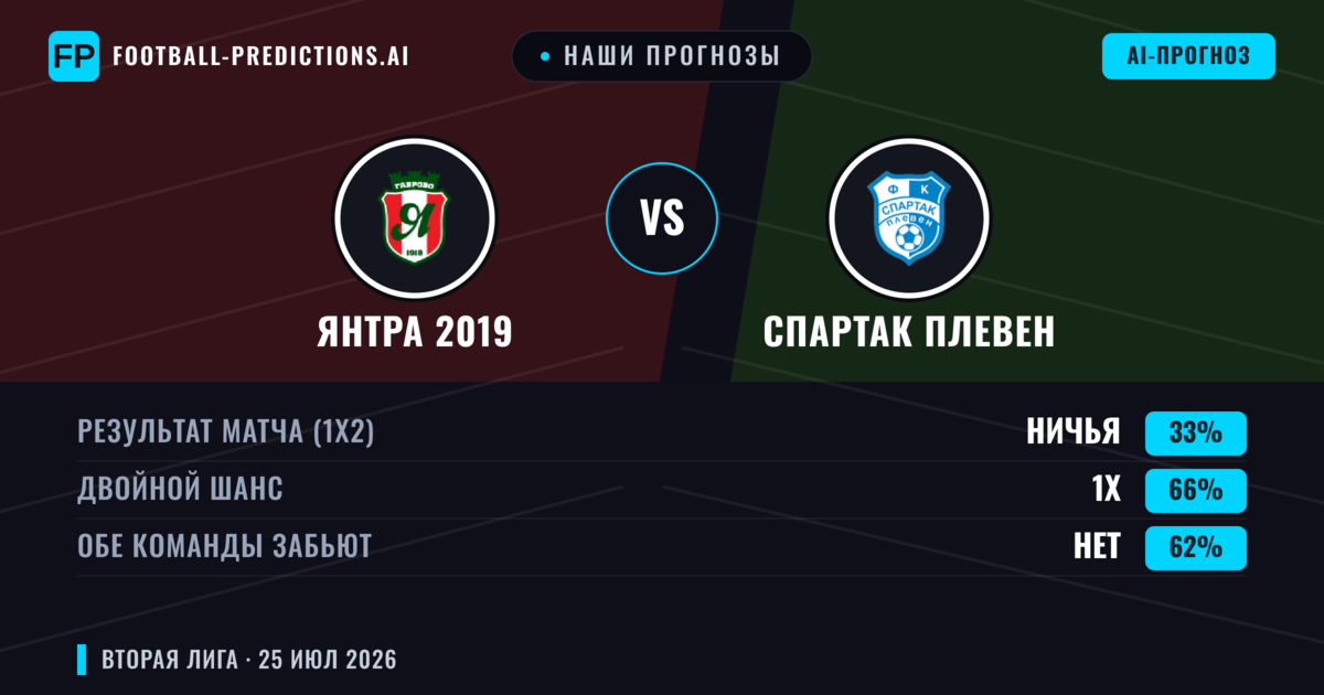 Наши прогнозы: Янтра 2019 против Спартак Плевен — Янтра 2019 — Победа (60%); Меньше 2.5; Обе забьют Нет