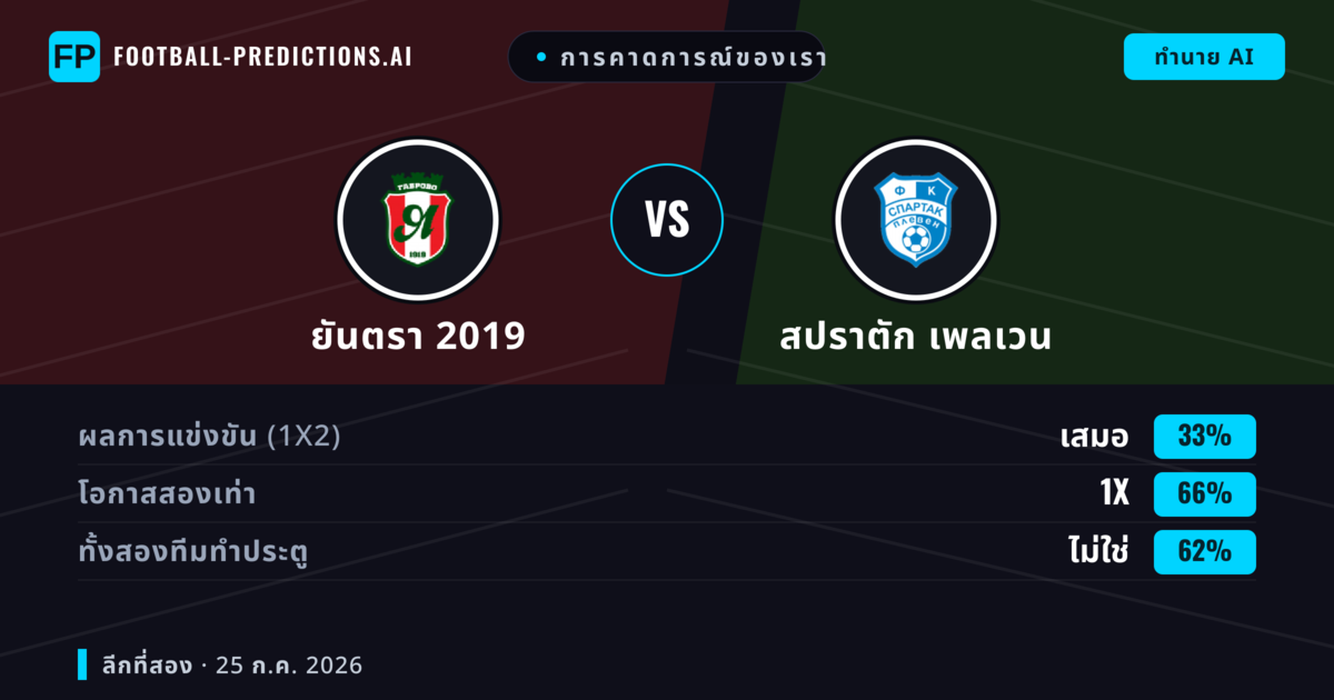 การคาดการณ์ของเรา: ยันตรา 2019 vs สปราตัก เพลเวน — ยันตรา 2019 — ชนะ (60%); ต่ำกว่า 2.5; ทั้งสองทีมทำประตู: ไม่ใช่