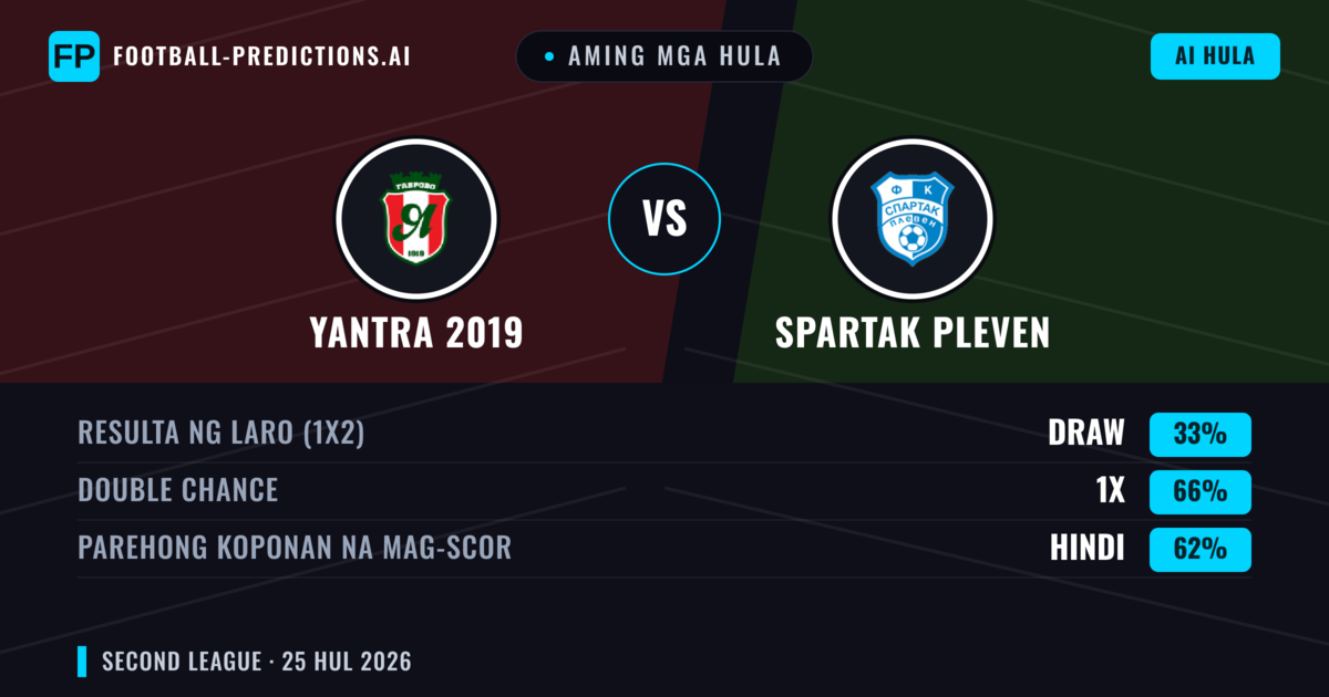 Aming mga hula: Yantra 2019 vs Spartak Pleven — Yantra 2019 — Manalo (60%); Under 2.5; Parehong magbubuo: Hindi