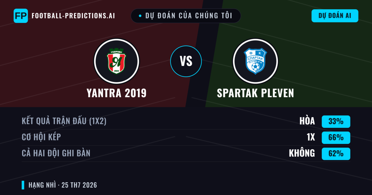Dự đoán của chúng tôi: Yantra 2019 vs Spartak Pleven — Yantra 2019 — Thắng (60%); Ít hơn 2.5; Cả hai ghi bàn: Không