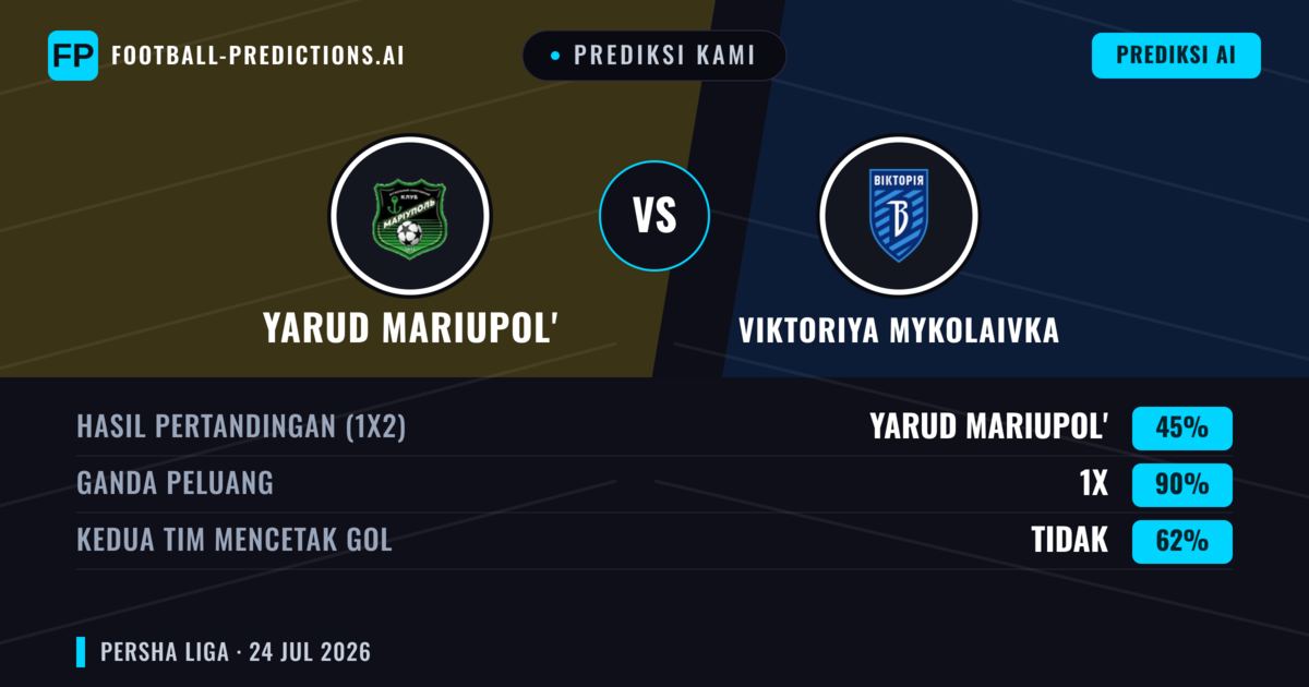Prediksi kami: Yarud Mariupol' vs Viktoriya Mykolaivka — Seri (45%); Kedua tim mencetak gol: Tidak