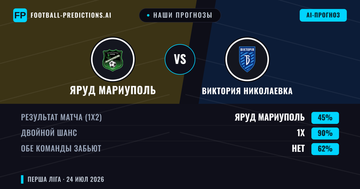 Наши прогнозы: Яруд Мариуполь против Виктория Николаевка — Ничья (45%); Обе забьют Нет