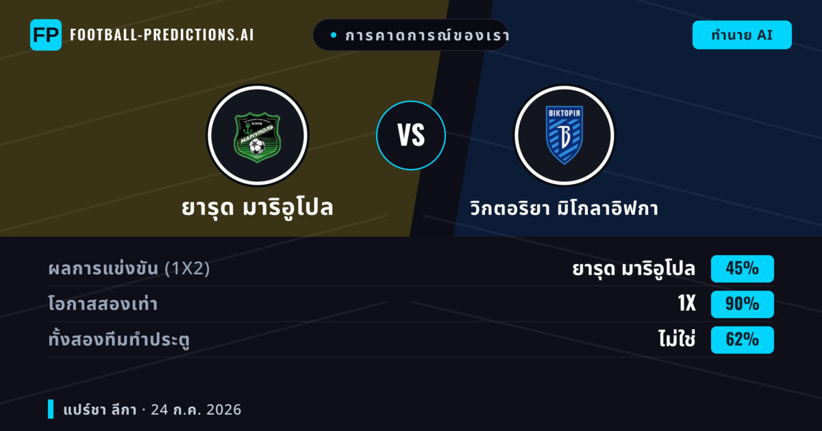 การคาดการณ์ของเรา: ยารุด มาริอูโปล vs วิกตอริยา มิโกลาอิฟกา — เสมอ (45%); ทั้งสองทีมทำประตู: ไม่ใช่