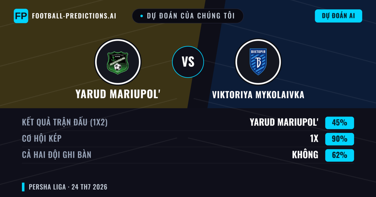 Dự đoán của chúng tôi: Yarud Mariupol' vs Viktoriya Mykolaivka — Hòa (45%); Cả hai ghi bàn: Không