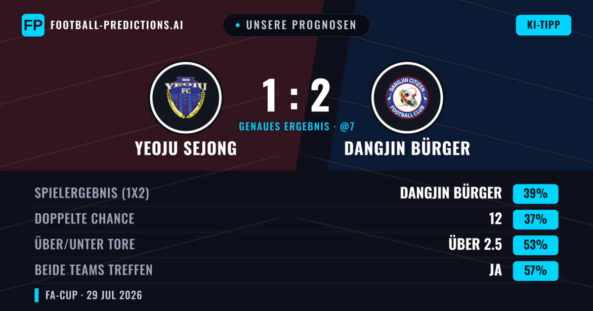 Unsere Prognosen: Yeoju Sejong vs Dangjin Bürger — Dangjin Bürger — Sieg (39%); Über 2.5; Beide treffen: Ja