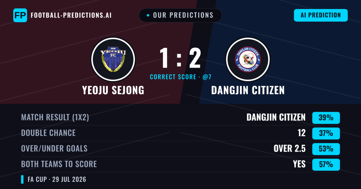 Our Predictions: Yeoju Sejong vs Dangjin Citizen — Dangjin Citizen — Win (39%); over 2.5; Both teams to score: Yes