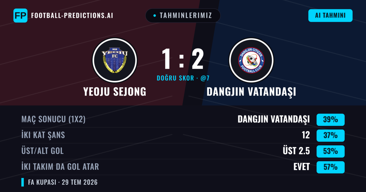 Tahminlerimiz: Yeoju Sejong vs Dangjin Vatandaşı — Dangjin Vatandaşı — Kazanmak (39%); Üst 2.5; İki taraf da gol atar: Evet